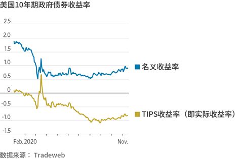 投資者押注經濟反彈不會引發通脹率飆升 Wsj