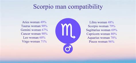 Scorpio Compatibility: Chart, Percentages, Compatible Zodiac Signs