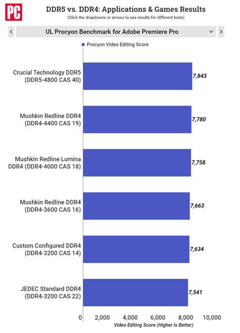 DDR4 Vs DDR5 RAM Workloads Explored