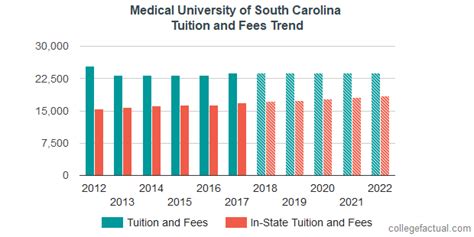 Medical University of South Carolina Tuition and Fees