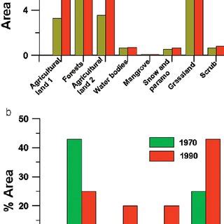 Area In Ha Occupied By Each Of The Land Cover Types Obtained In The