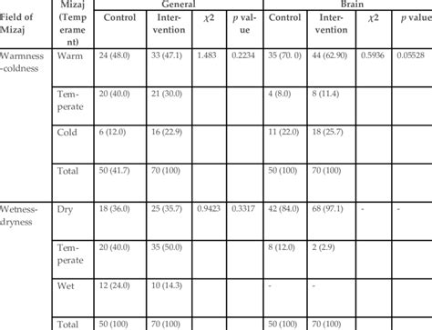 Pittsburgh Sleep Quality Index Psqi Total And Component Scores In All