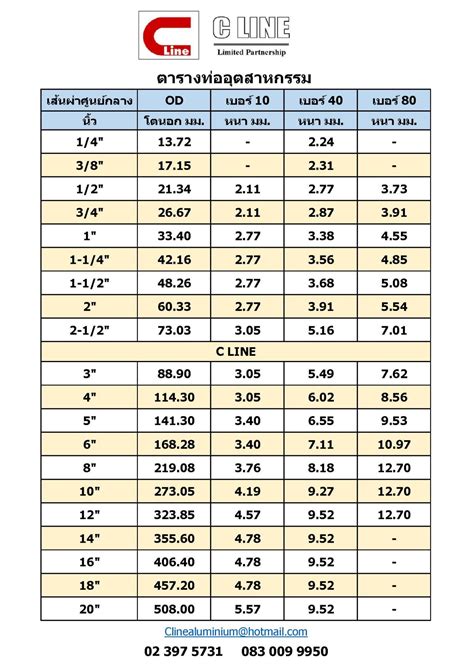 ตารางเทยบทอ สแตนเลส เหลก clinemetal