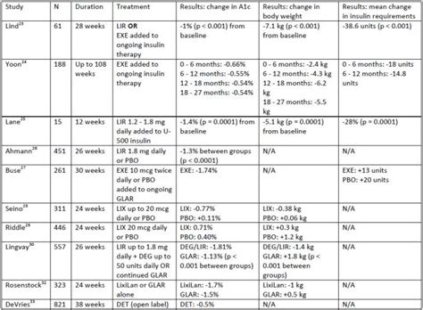 Glp 1 Dosing Chart