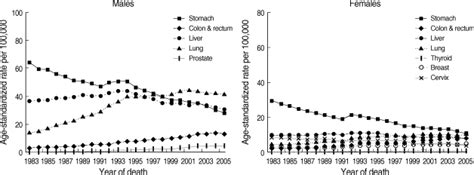 Annual Age Standardized Cancer Mortality For Selected Cancers By Sex