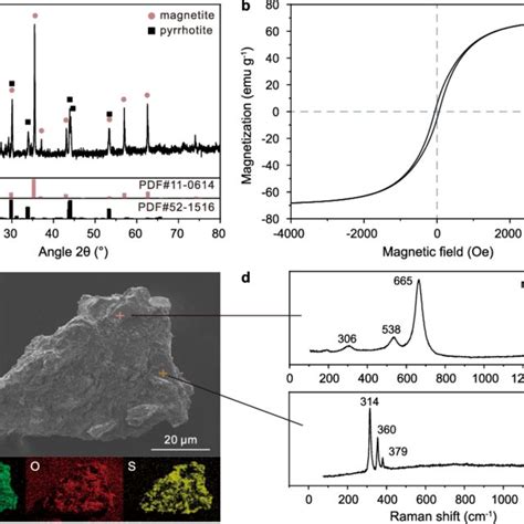 A XRD Patterns Of The Natural Minerals Composite B Magnetic