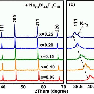 A XRD Spectra Of 1 X NBTxBMT Samples B C The Magnified 111 And