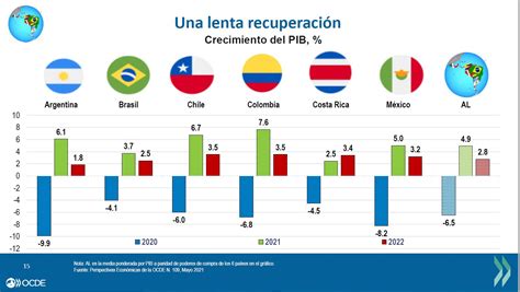 OCDE Mejores Políticas para una Vida Mejor on Twitter Para lograr