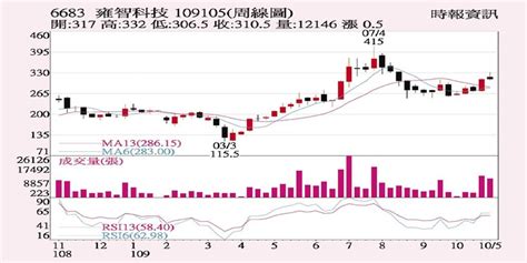 雍智 Q3營收創新高 證券 工商時報