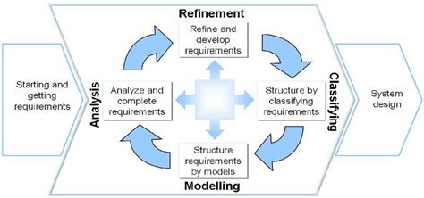 Iterative Process Model In Autoraid Download Scientific Diagram