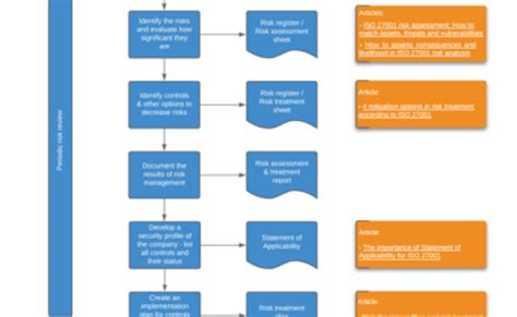 Diagram Of 6 Steps In Iso 27001 Iso 27005 Risk Management Otosection