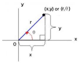 Introduction To Polar Coordinates