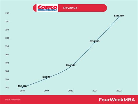 Costco Revenue - FourWeekMBA