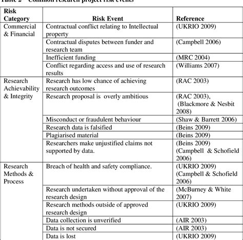 Table 2 From Risk Management Of Research Projects In A University