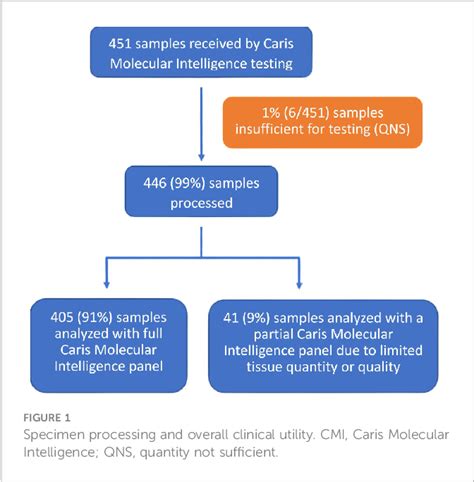 Figure From Comprehensive Molecular Pro Ling Identi Es Actionable