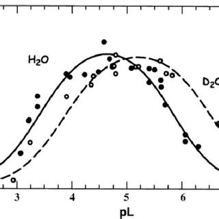 PDF Methyl glucoside hydrolysis catalyzed by β glucosidase