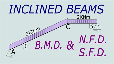 Internal Force Diagram Inclined Beam Example Normal Shear And