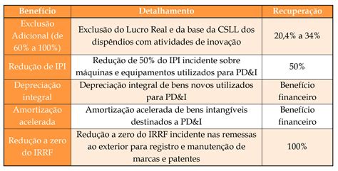 Lei Do Bem Incentivos Fiscais S Atividades De Pesquisa