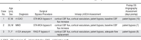 Table 1 From Intraoperative Monitoring Of Cerebral Blood Flow By Laser