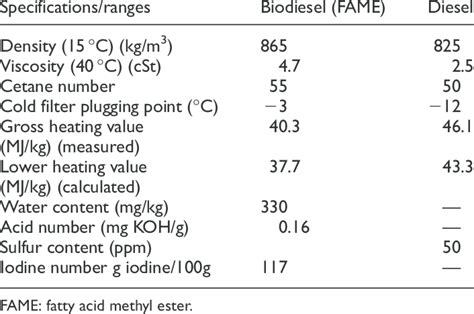 Comparison Of The Main Fuel Properties Between Biodiesel And Diesel