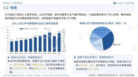 重磅！华经产业研究院发布《2022年中国铬盐产业图鉴》华经情报网华经产业研究院