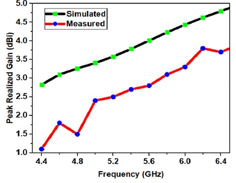 Simulated And Measured Peak Realized Gain Of The Proposed Configuration