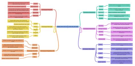 Penilaian Dan Evaluasi Dalam Ubd Coggle Diagram