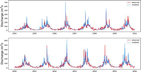 Comparison Between Observed And Modeled Daily Discharges At Yingluoxia