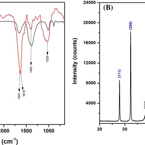 Fourier Transform Infrared Ftir Spectroscopy And X Ray Diffraction