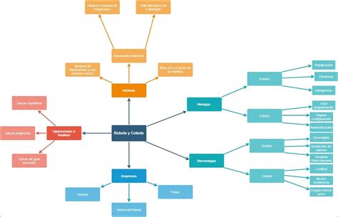 Mapas Mentais sobre ROBÓTICA Study Maps