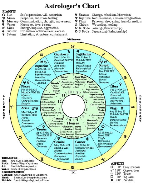 Free Astrology Chart Reading Online Chart Birth Astrology Read Zodiac