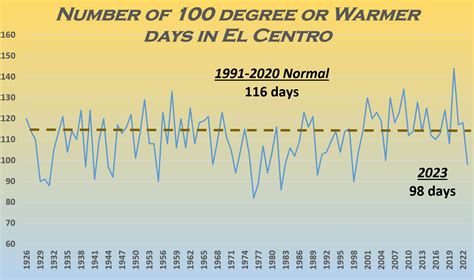 2023 Climate Year in Review for Phoenix, Yuma, and El Centro