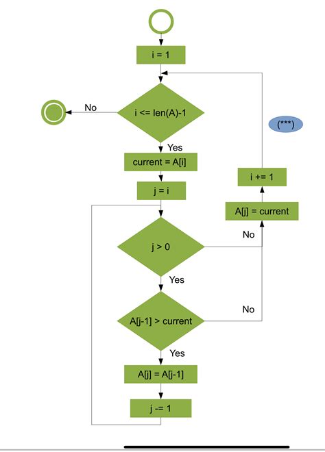 Solved Program The Algorithm From The Flowchart In Python O I