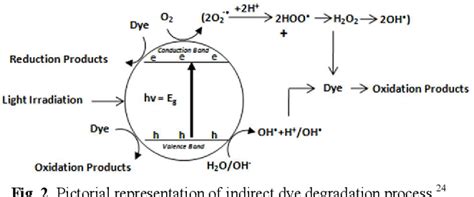 Figure 2 From Principles And Mechanisms Of Photocatalytic Dye