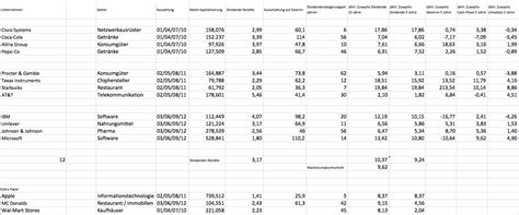 Jeden Monat Dividende Erhalten Finanz Kroko