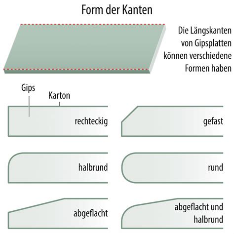 Gipskartonplatten für den Trockenbau verschiedenen Arten