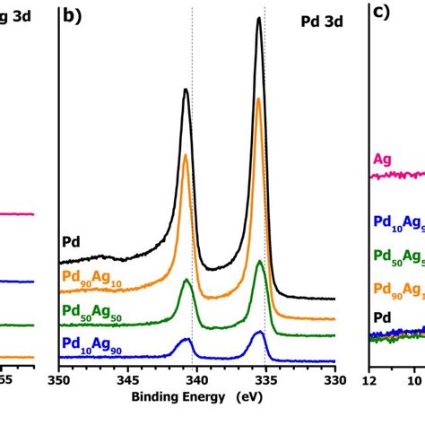 High Resolution X Ray Photoelectron Spectra Of D Core Level Of A Ag