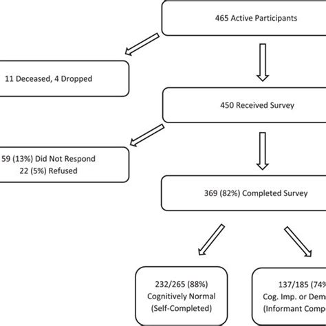 Flow Diagram Of Survey Response Rates Download Scientific Diagram