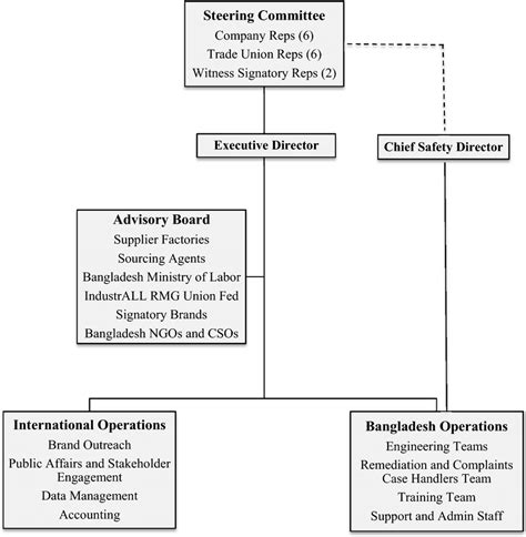 The Bangladesh Accord Organizational Structure Generated From The