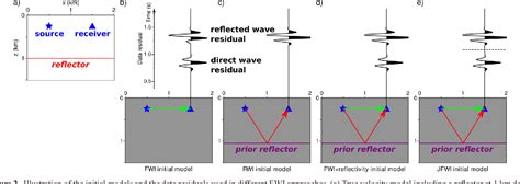 Figure From Full Waveform Inversion Of Diving Reflected Waves For