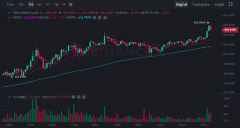 Three Possible Reasons For Binance Coin BNB Rally Over 660