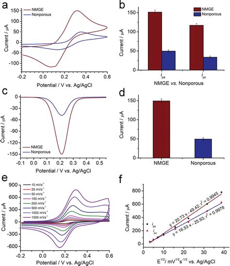 Electrocatalytic Activity Of The NMGE In The Fe CN 6 3 4 Redox