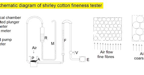 Textile Adviser: Cotton fibre fineness test by Shirley fineness tester