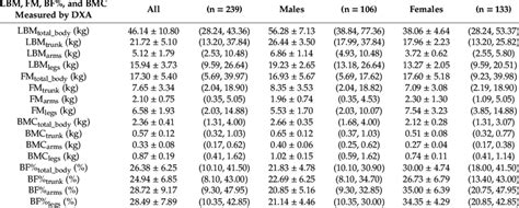 Body Composition Measured By Bia 8mf And By Dxa Download Scientific Diagram