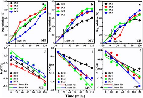 Ac Photocatalytic Dye Degradation Percentage And Df Kinetic Plots