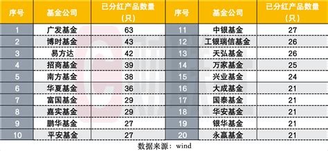 公募分红哪家强？债基担纲分红主力，指数类贡献率提升，华泰柏瑞沪深300etf分红25亿居首