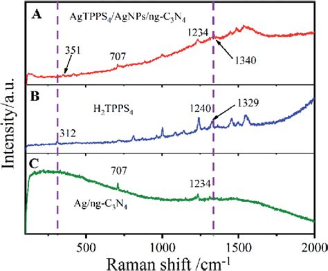 Raman Spectra Of A Ag Tpps Agnps Ng C N B H Tpps