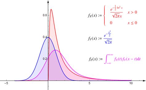 Random Variables What Is The Pdf Of Sum Of Log Normal And Normal