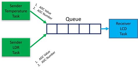 Arduino Freertos Queue Structure Receive Data From Multiple Tasks 70005