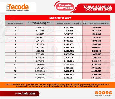 Tablas Salariales Docentes 2023 Fecode Edu Co